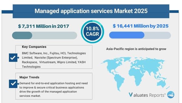 Managed Application Services Market Report